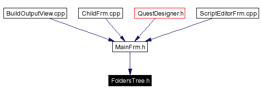 Included by dependency graph