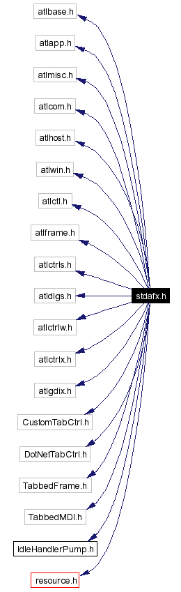 Include dependency graph